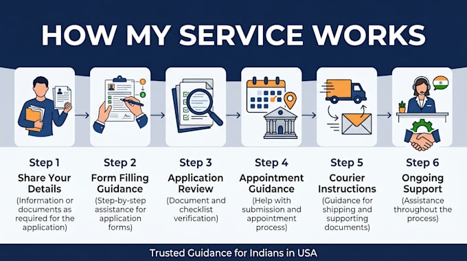 assist with oci card, surrender certificate and passport renewal in USA