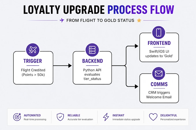 bridge the gap between product requirements and tech
