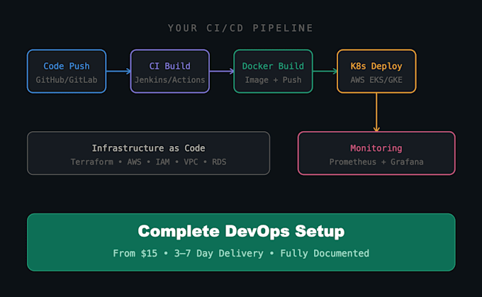 automate devops with kubernetes, terraform and cicd
