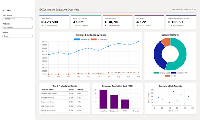 analyze your e commerce data and create insightful dashboards