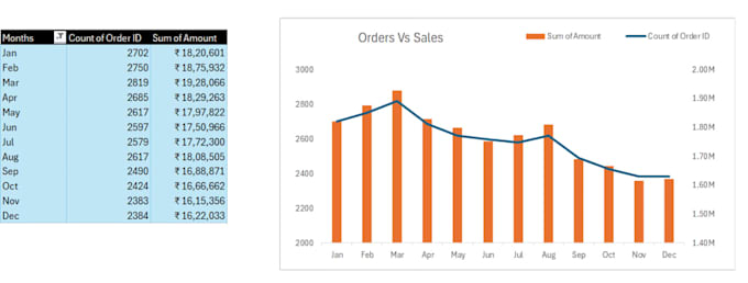 create excel pivot tables, charts, and dashboards