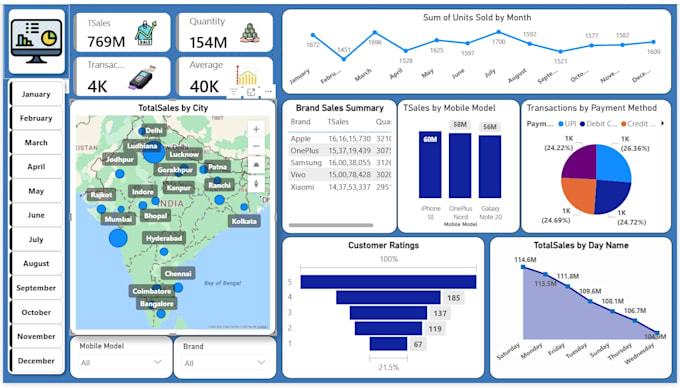 create interactive power bi dashboards and automate excel reports