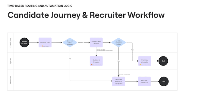 create clear workflow diagrams and process maps