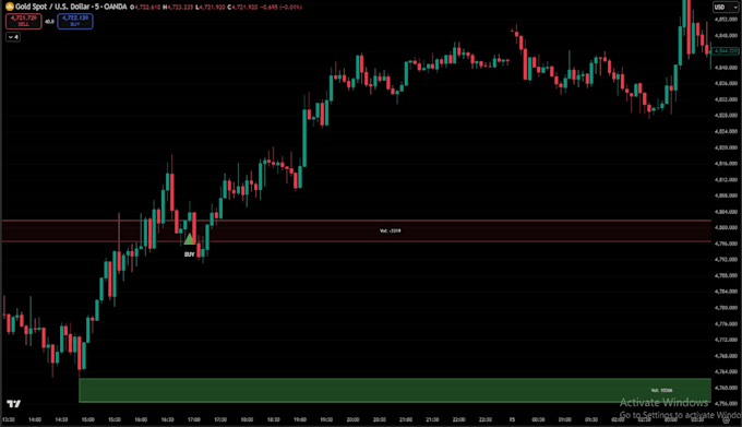 code custom tradingview indicator or strategy in pine script