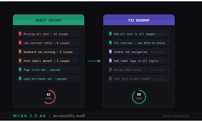 do a wcag accessibility audit for your website and provide a detailed rep