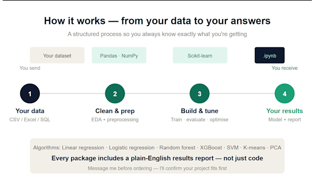 Build and evaluate a machine learning model on your dataset using ...