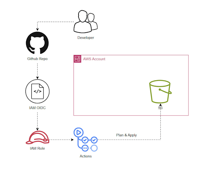 be your expert devops engineer for AWS docker kubernetes terraform and ci cd