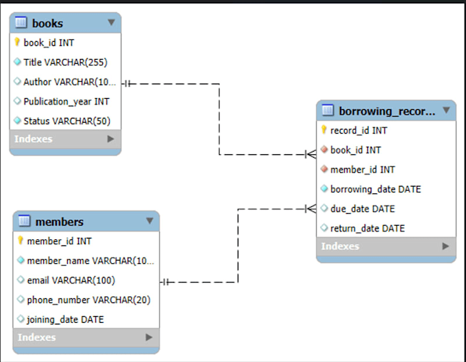 design a professional sql database and write queries for your project