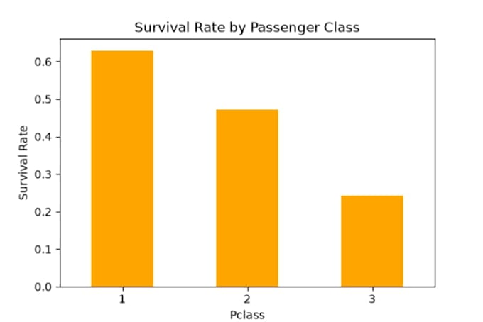 clean, analyze, and visualize your data using python, pandas and numpy