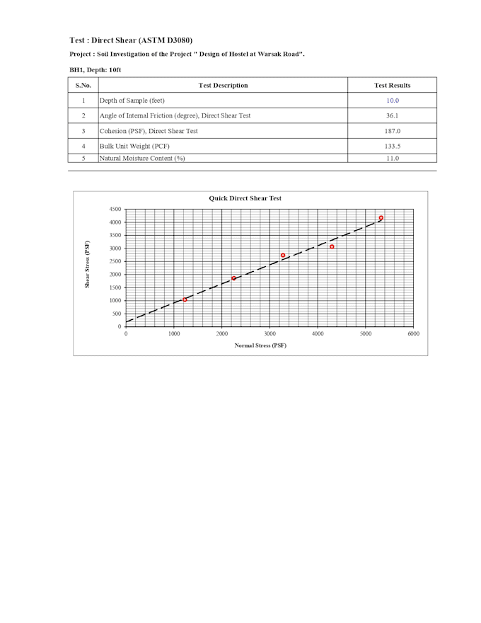 perform soil mechanics and highway engineering lab tests