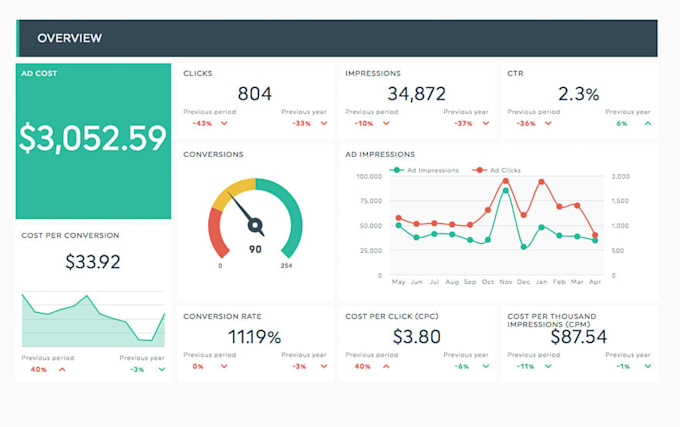 setup and manage high ROI google ads campaigns