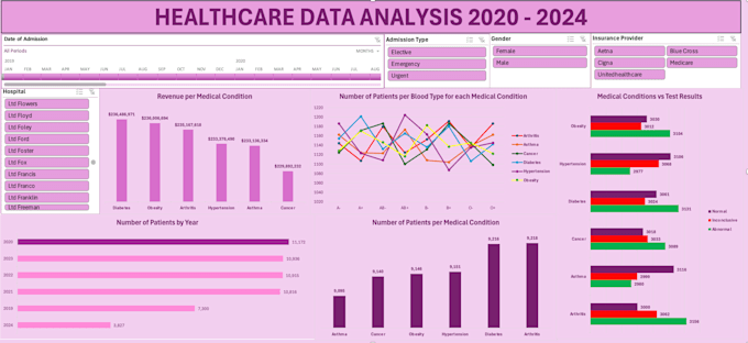 clean and analyse your health dataset using excel or sql