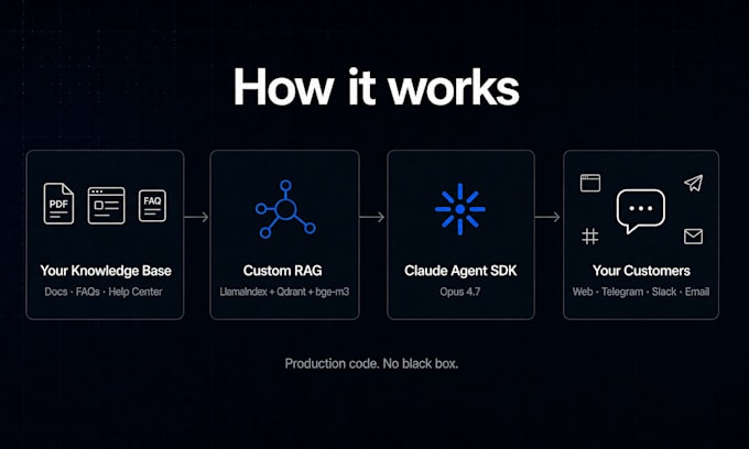 build an ai support chatbot for saas, ecommerce or service businesses