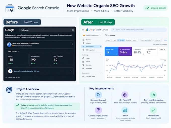 complete on page technical and off page SEO