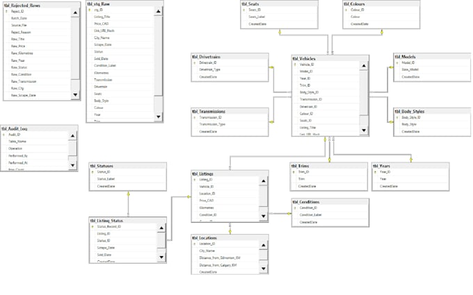 design and normalize your database to 3nf and provide ready to run ddl scripts