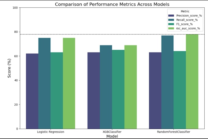 build machine learning models using python and scikit learn