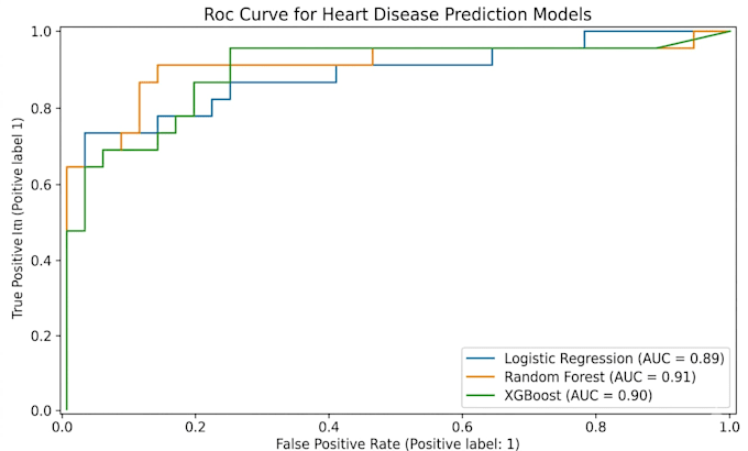 build advanced machine learning models and predictive pipelines in python