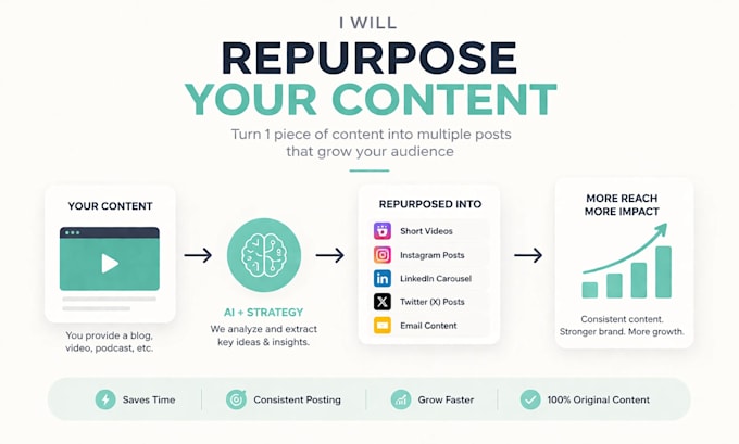 repurpose your content into viral posts, reels and shorts