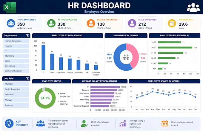 create a professional dashboard in excel, power bi or python