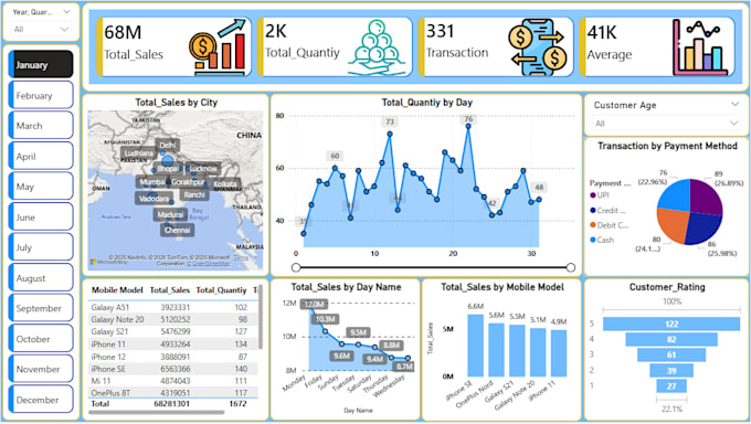 analyze and visualize your data using python and power bi