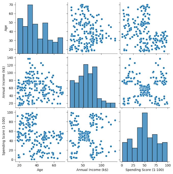 perform data analysis and create visualization report using python