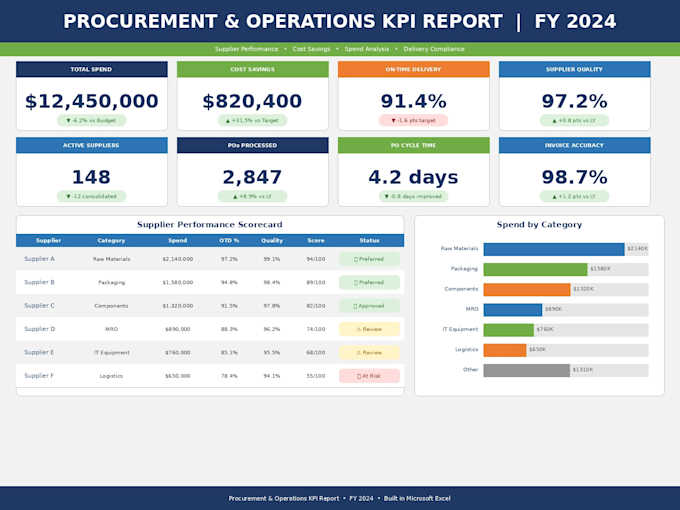 build excel dashboards and KPI reports for your business