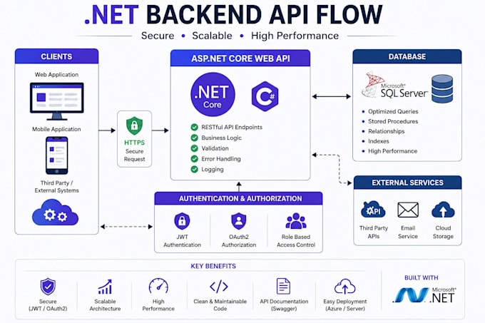 do net backend API development