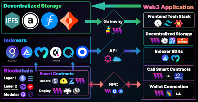 be blockchain developer for web3 dapp pump fun crypto bot dex staking on solana