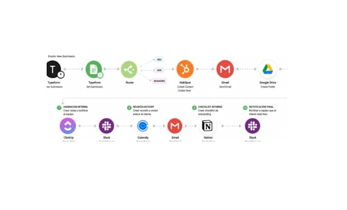 marketing agency automation expert , make specialist