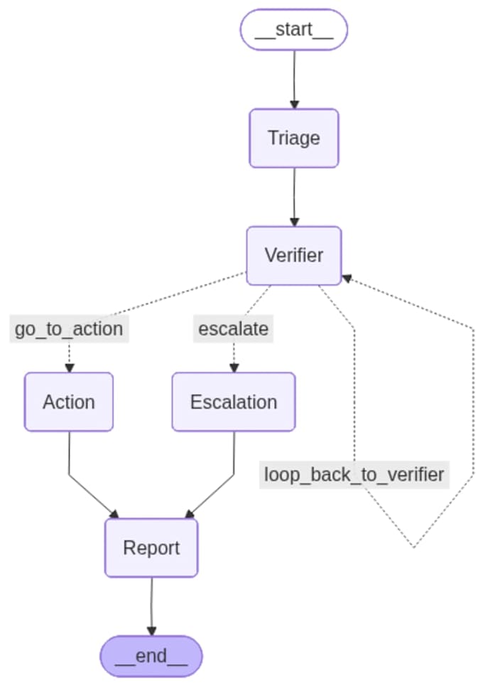 build an autonomous ai agent using langgraph