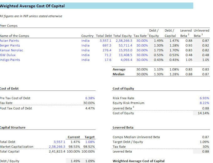 do financial analysis dcf valuation and excel reports