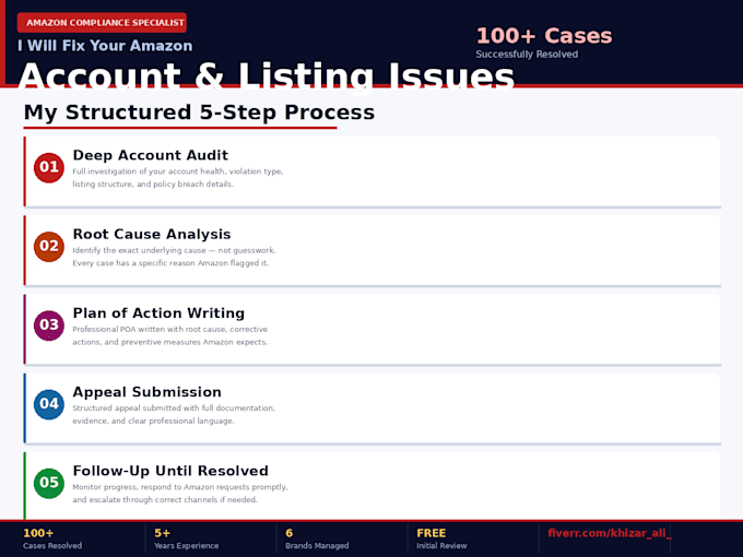 fix your amazon account suspension IP violation and compliance issue