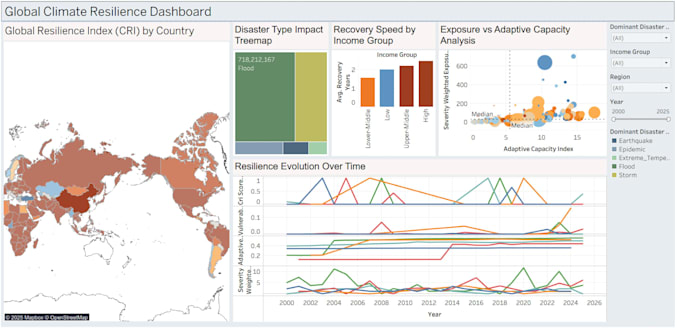 Create data visualization dashboard in python, tableau and power bi by ...