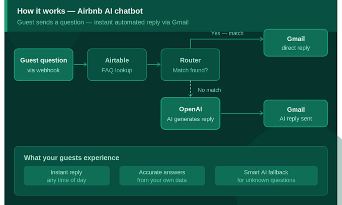 automate airbnb guest messages with ai