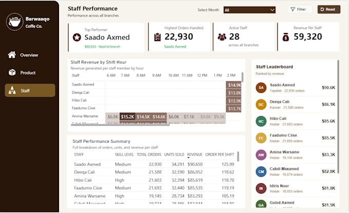 build professional power bi dashboards to track your business kpis