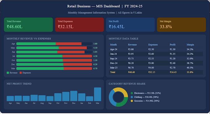 create professional mis reports and excel dashboards
