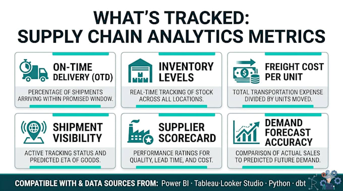 build a supply chain analytics dashboard