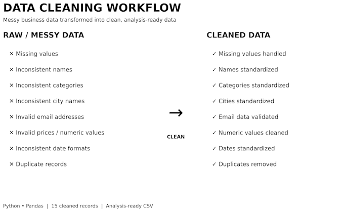 clean messy excel CSV data using python pandas
