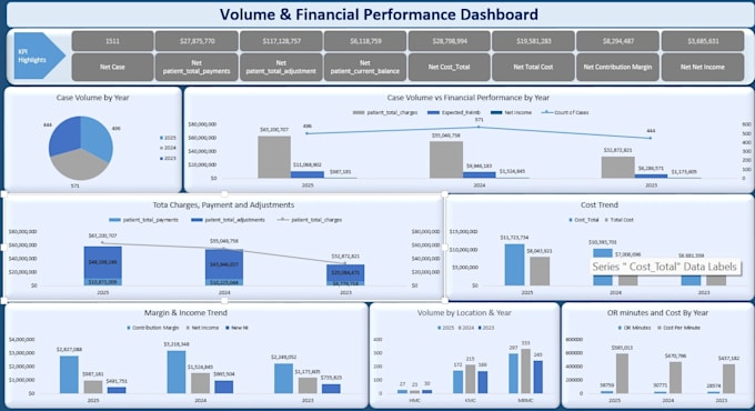 build interactive excel dashboards, charts, and KPI reports