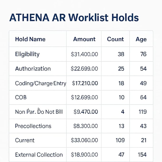 manage athena cardiology worklist and resolve denial claims efficiently