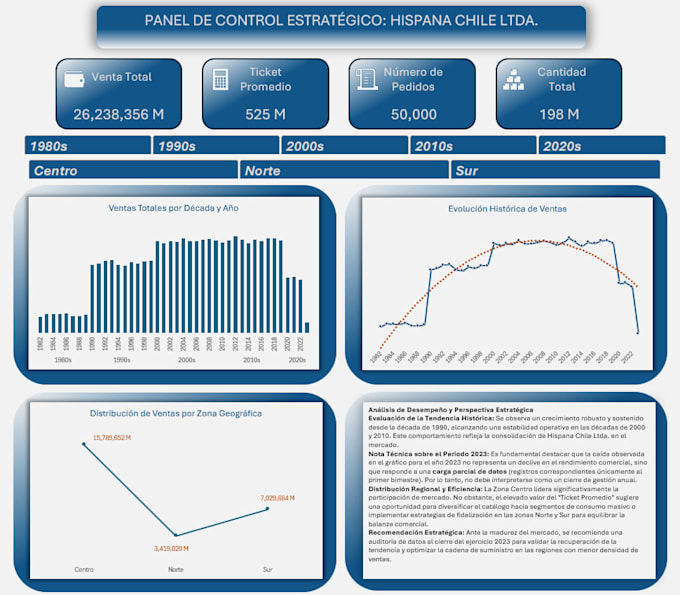 create professional customized excel dashboard with power pivot