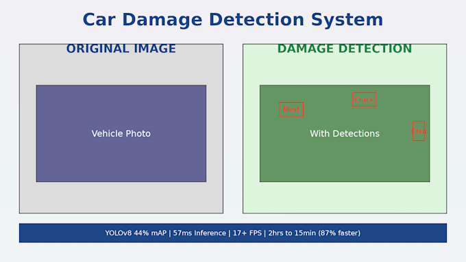 computer vision ml models with yolo object detection