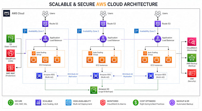 fix, manage, and optimize your AWS cloud infrastructure