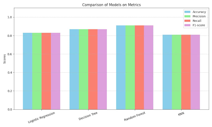 build machine learning and deep learning projects using python tensorflow