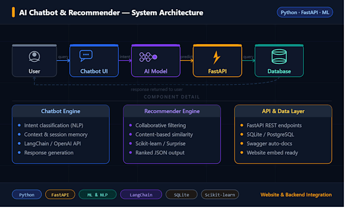 integrate ai chatbots and recommender systems into your website