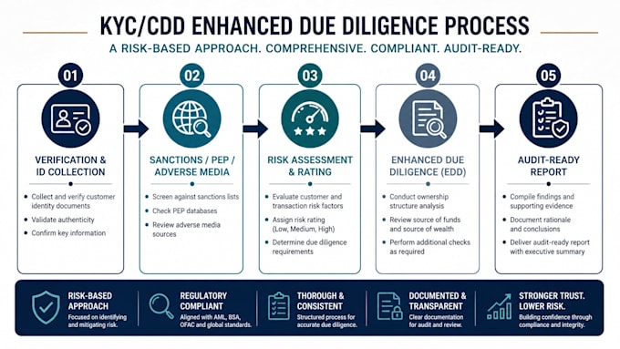 do kyc cdd edd enhanced due diligence aml check