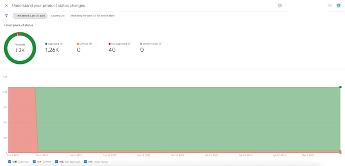 fix google merchant center suspension, product disapproval