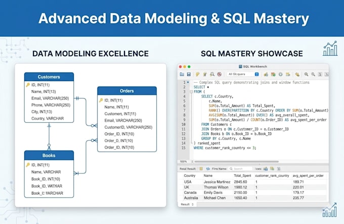 analyze data using sql and create power bi, excel dashboards