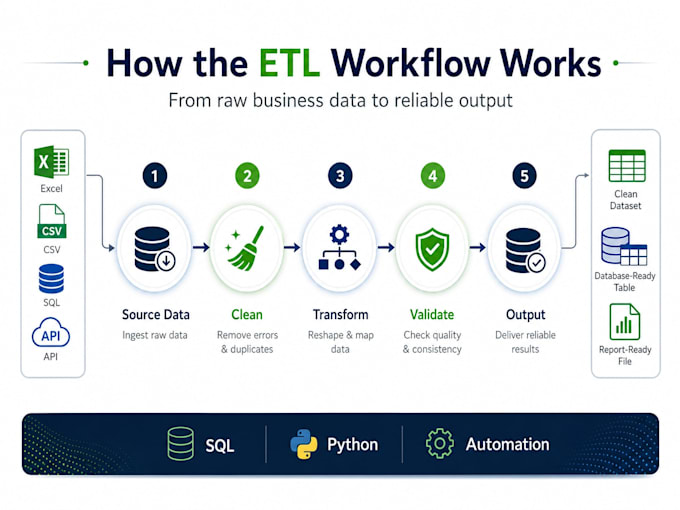 build an etl automation workflow for excel CSV sql