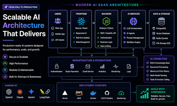 build custom ai saas web apps, agents and automation systems